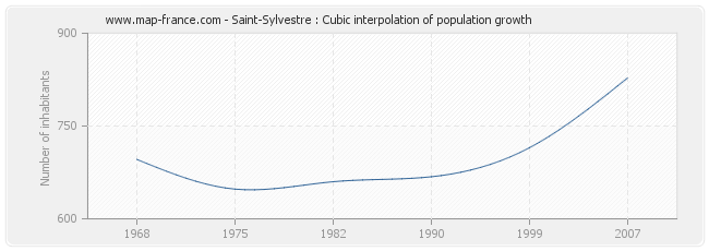 Saint-Sylvestre : Cubic interpolation of population growth