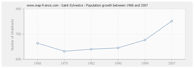 Population Saint-Sylvestre