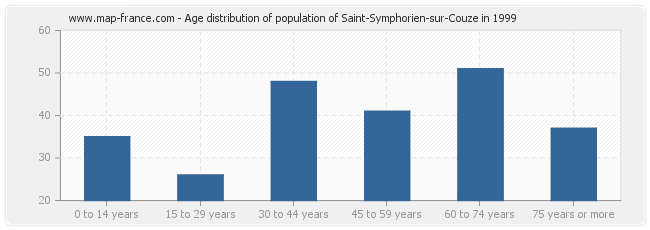 Age distribution of population of Saint-Symphorien-sur-Couze in 1999