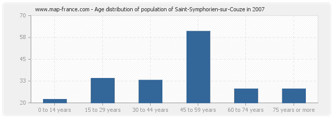 Age distribution of population of Saint-Symphorien-sur-Couze in 2007