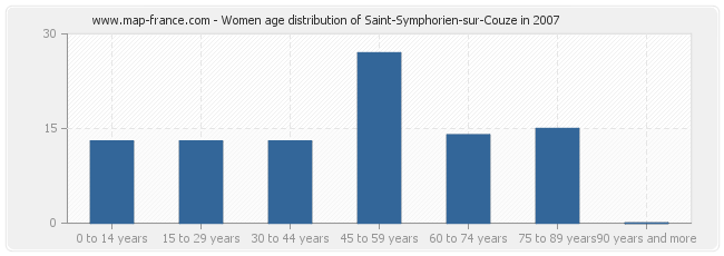 Women age distribution of Saint-Symphorien-sur-Couze in 2007