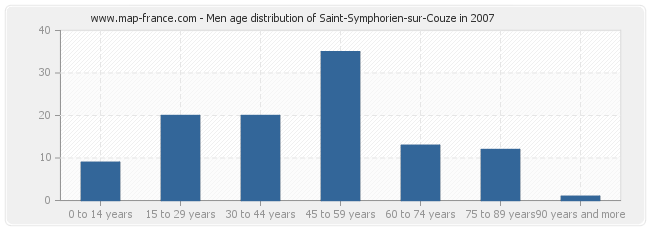 Men age distribution of Saint-Symphorien-sur-Couze in 2007