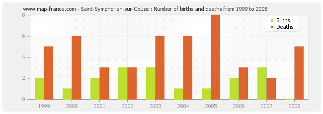 Saint-Symphorien-sur-Couze : Number of births and deaths from 1999 to 2008