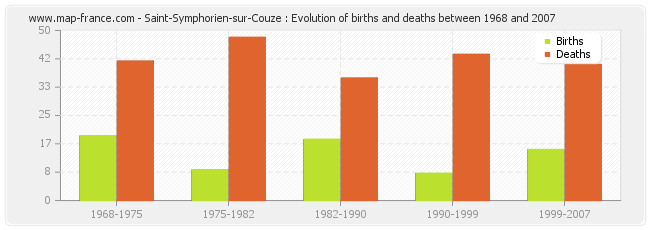 Saint-Symphorien-sur-Couze : Evolution of births and deaths between 1968 and 2007