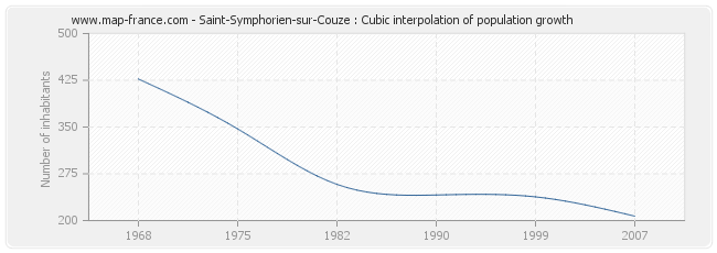 Saint-Symphorien-sur-Couze : Cubic interpolation of population growth