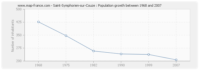 Population Saint-Symphorien-sur-Couze