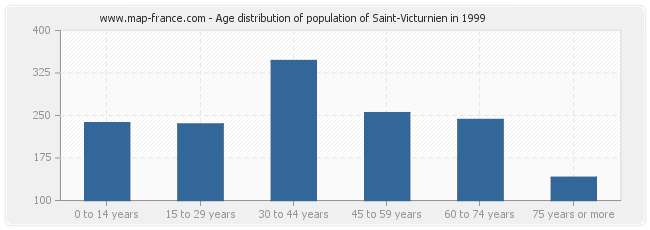 Age distribution of population of Saint-Victurnien in 1999