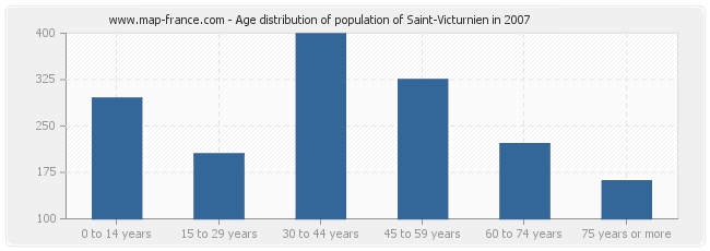 Age distribution of population of Saint-Victurnien in 2007