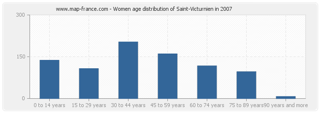 Women age distribution of Saint-Victurnien in 2007