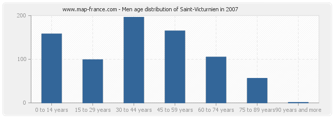 Men age distribution of Saint-Victurnien in 2007