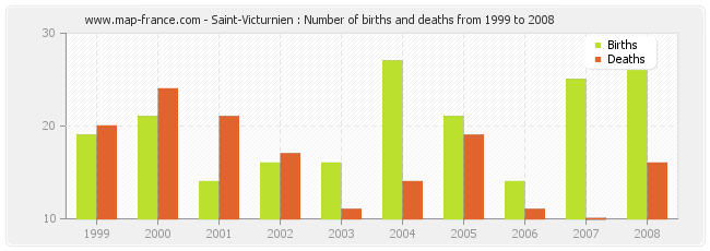 Saint-Victurnien : Number of births and deaths from 1999 to 2008