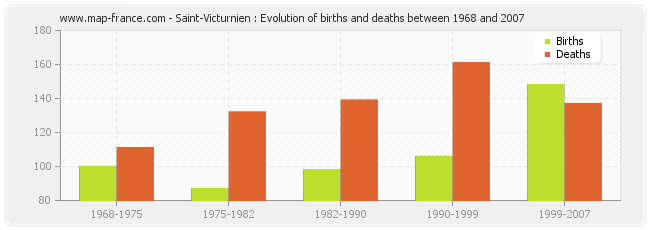 Saint-Victurnien : Evolution of births and deaths between 1968 and 2007