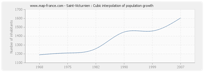 Saint-Victurnien : Cubic interpolation of population growth