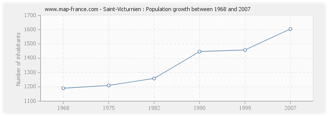 Population Saint-Victurnien