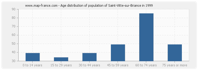 Age distribution of population of Saint-Vitte-sur-Briance in 1999