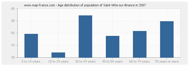 Age distribution of population of Saint-Vitte-sur-Briance in 2007