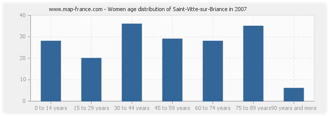 Women age distribution of Saint-Vitte-sur-Briance in 2007