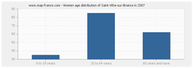 Women age distribution of Saint-Vitte-sur-Briance in 2007