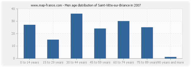 Men age distribution of Saint-Vitte-sur-Briance in 2007