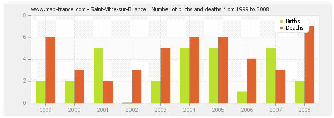 Saint-Vitte-sur-Briance : Number of births and deaths from 1999 to 2008