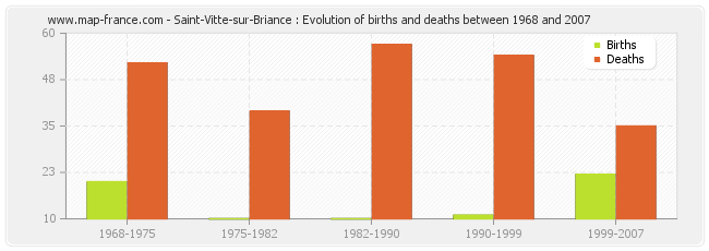 Saint-Vitte-sur-Briance : Evolution of births and deaths between 1968 and 2007