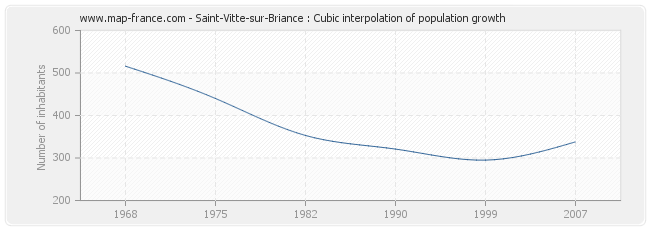 Saint-Vitte-sur-Briance : Cubic interpolation of population growth