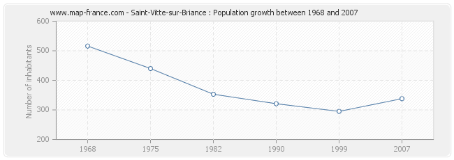 Population Saint-Vitte-sur-Briance