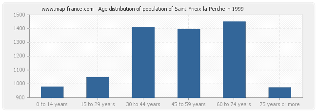 Age distribution of population of Saint-Yrieix-la-Perche in 1999