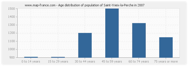 Age distribution of population of Saint-Yrieix-la-Perche in 2007