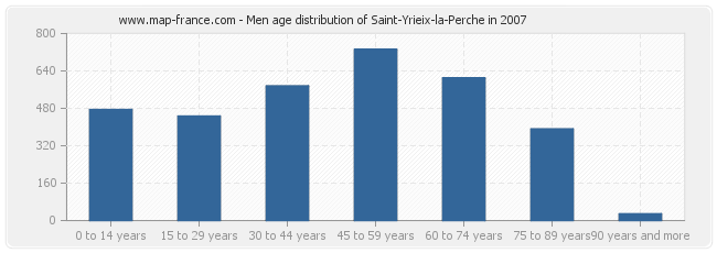 Men age distribution of Saint-Yrieix-la-Perche in 2007