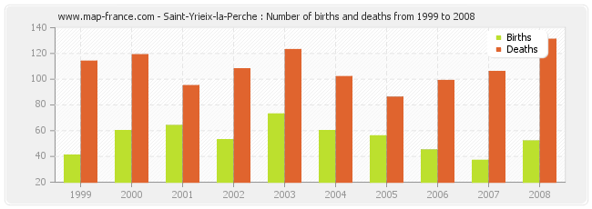 Saint-Yrieix-la-Perche : Number of births and deaths from 1999 to 2008