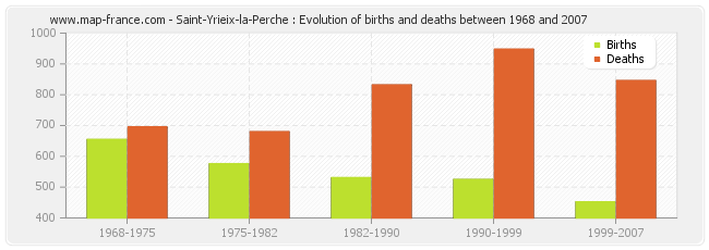 Saint-Yrieix-la-Perche : Evolution of births and deaths between 1968 and 2007