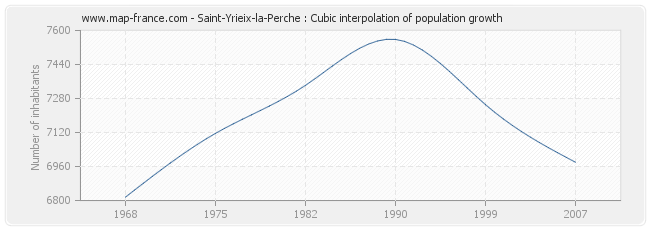 Saint-Yrieix-la-Perche : Cubic interpolation of population growth