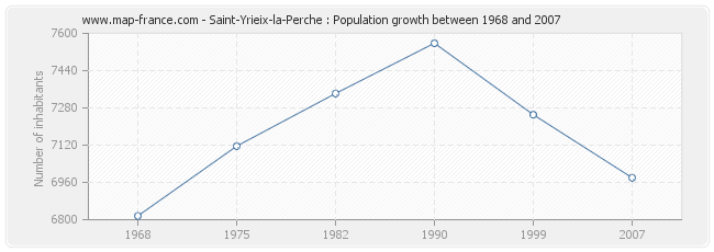 Population Saint-Yrieix-la-Perche