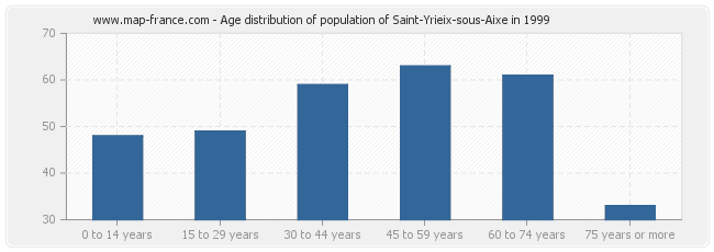 Age distribution of population of Saint-Yrieix-sous-Aixe in 1999