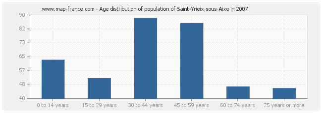 Age distribution of population of Saint-Yrieix-sous-Aixe in 2007