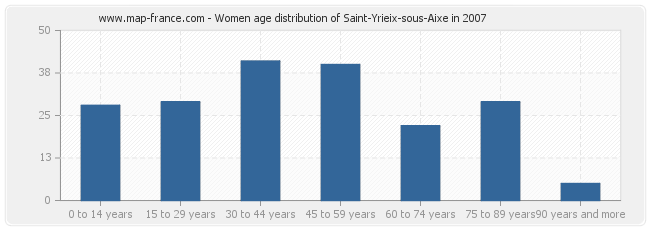 Women age distribution of Saint-Yrieix-sous-Aixe in 2007