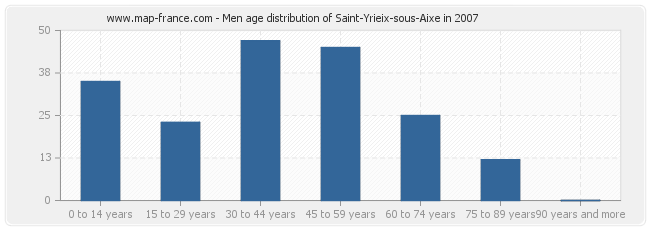 Men age distribution of Saint-Yrieix-sous-Aixe in 2007