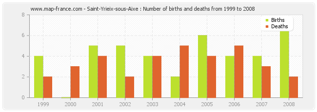 Saint-Yrieix-sous-Aixe : Number of births and deaths from 1999 to 2008