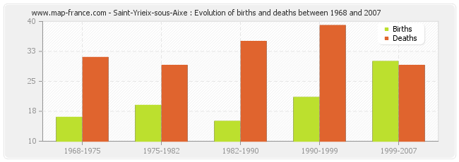 Saint-Yrieix-sous-Aixe : Evolution of births and deaths between 1968 and 2007