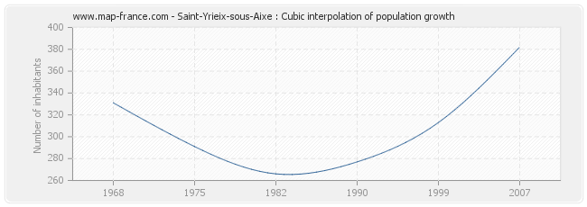 Saint-Yrieix-sous-Aixe : Cubic interpolation of population growth