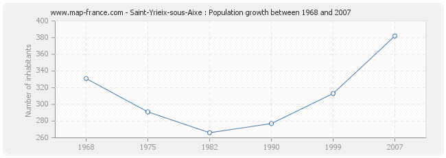Population Saint-Yrieix-sous-Aixe