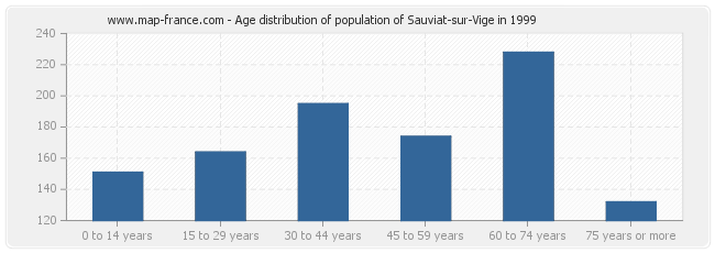 Age distribution of population of Sauviat-sur-Vige in 1999