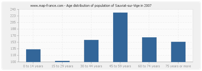 Age distribution of population of Sauviat-sur-Vige in 2007