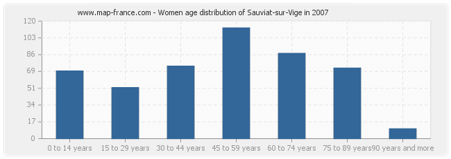 Women age distribution of Sauviat-sur-Vige in 2007