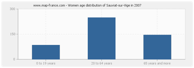 Women age distribution of Sauviat-sur-Vige in 2007