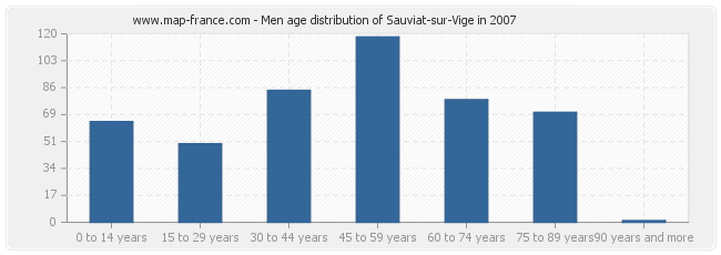 Men age distribution of Sauviat-sur-Vige in 2007