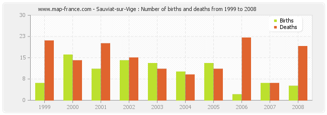 Sauviat-sur-Vige : Number of births and deaths from 1999 to 2008