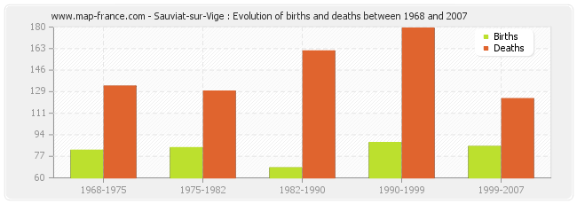 Sauviat-sur-Vige : Evolution of births and deaths between 1968 and 2007