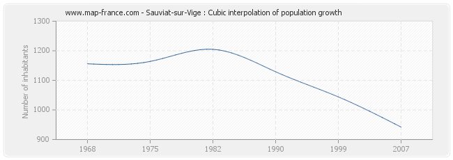 Sauviat-sur-Vige : Cubic interpolation of population growth
